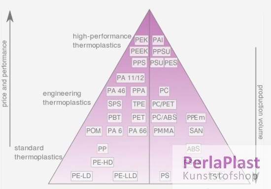 Kunststof Algemeen: Plastic plaat